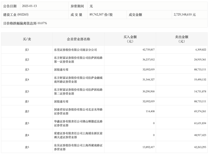 龙虎榜丨建设工业今日跌停，上榜营业部合计净卖出1.9亿元|界面新闻 · 快讯