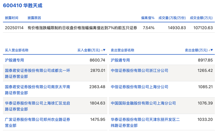 龙虎榜丨华胜天成今日涨停，知名游资作手新一净买入2363.48万元|界面新闻 · 快讯