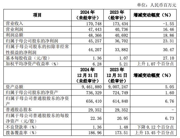 浦发银行：2024年归母净利润452.57亿元，同比增长23.31%