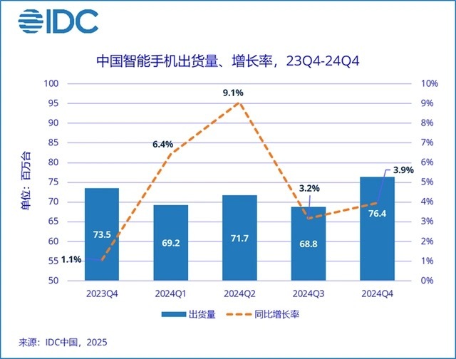 IDC：2024年中国智能手机市场出货量约2.86亿台，折叠屏手机出货量同比增长30.8%|界面新闻 · 科技