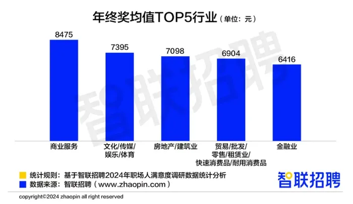 互联网行业跌出2024年年终奖排名前五，均值5832元 · 科技