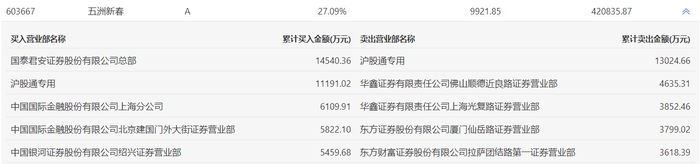 龙虎榜 | 五洲新春今日涨2.59%，赵老哥净买入5459.68万元|界面新闻 · 快讯