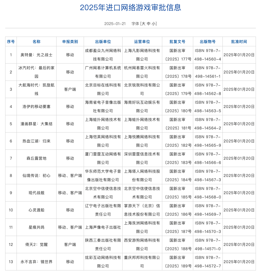 国家新闻出版署：1月共13款进口网络游戏获批