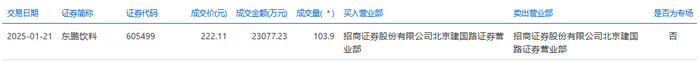 东鹏饮料今日大宗交易折价成交103.9万股，成交额2.31亿元|界面新闻 · 快讯