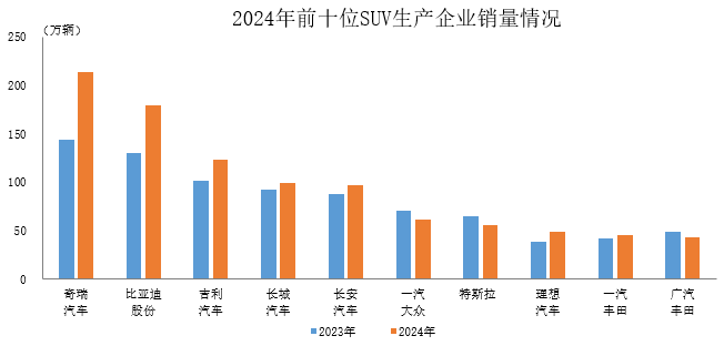 中汽协：2024年销量排名前十位的SUV生产企业共销售964.2万辆|界面新闻 · 快讯