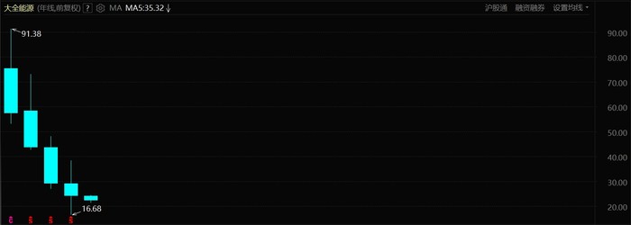 财说 | 连收四根年度大阴线，巨亏的大全能源跌落神坛 · 证券
