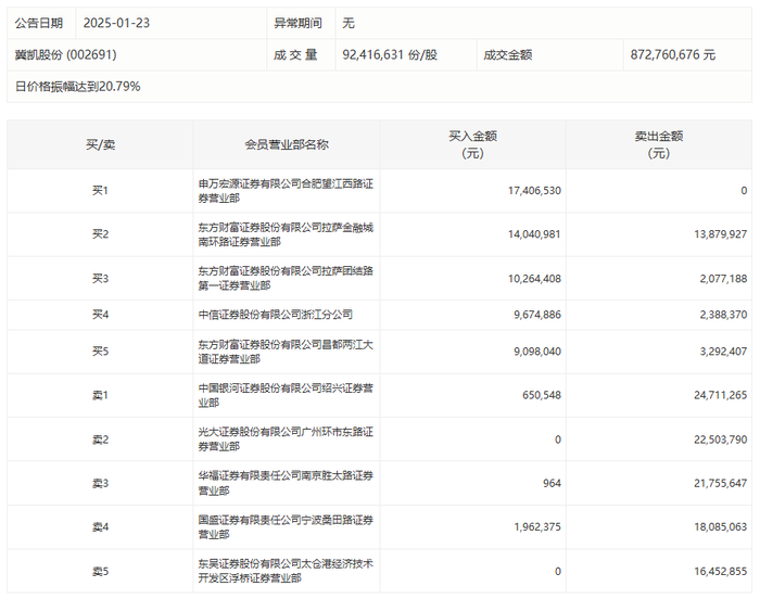 龙虎榜 | 冀凯股份今日跌7.77%，知名游资赵老哥卖出2471.13万元|界面新闻 · 快讯