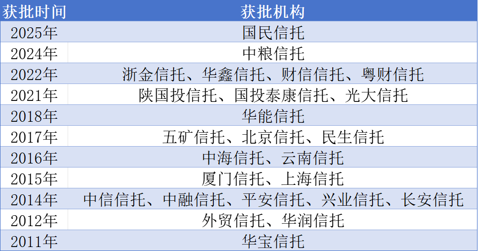 国民信托获股指期货交易资质，但信托公司参与该项业务仍显小众