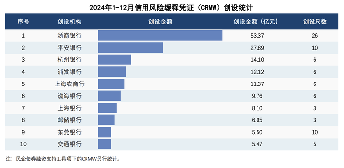 交易商协会：2024年信用风险缓释工具市场累计交易414笔，同比增长31%