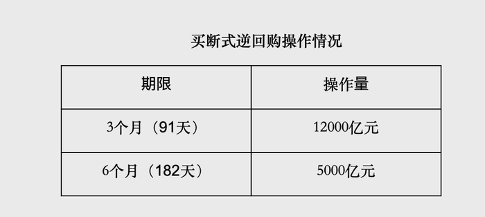 央行：1月以固定数量、利率招标、多重价位中标方式开展了17000亿元买断式逆回购操作|界面新闻 · 快讯