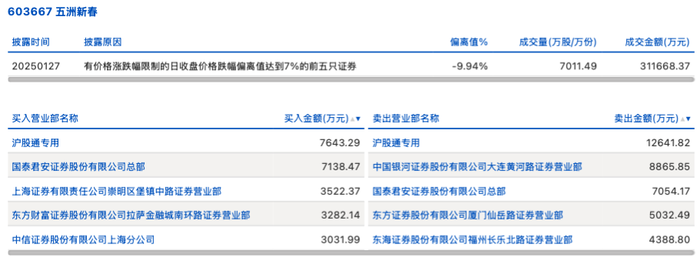 龙虎榜丨五洲新春今日跌停，上榜营业部合计净卖出1.34亿元