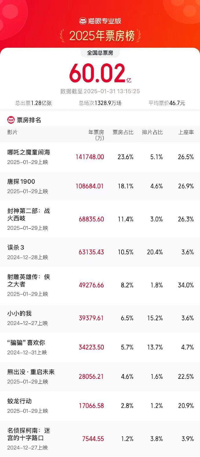 2025年电影票房破60亿