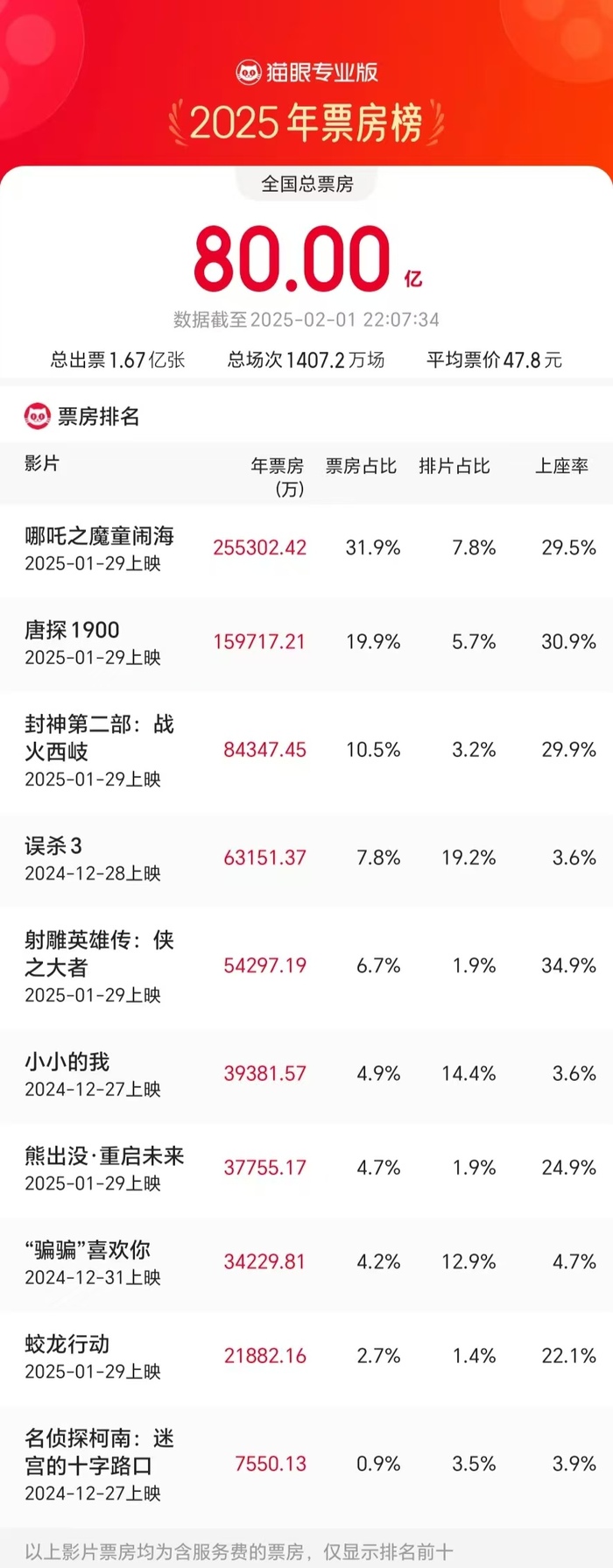 2025年电影票房破80亿|界面新闻 · 快讯