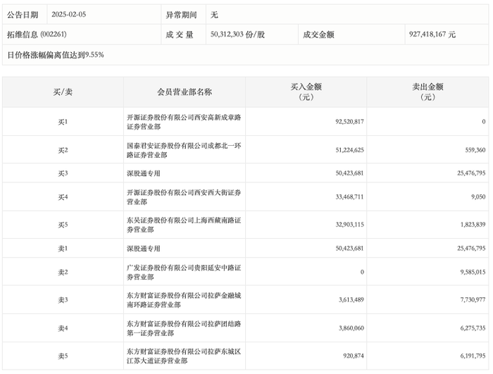 龙虎榜丨拓维信息今日涨停，上榜营业部合计净买入2.11亿元|界面新闻 · 快讯