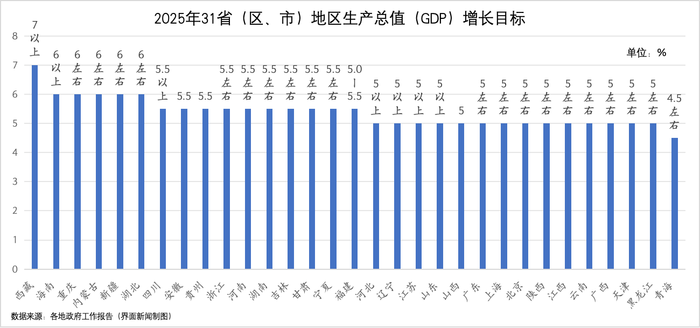 今年经济增长目标或保持在5%左右，物价涨幅或下调至2% | 地方两会看全国①