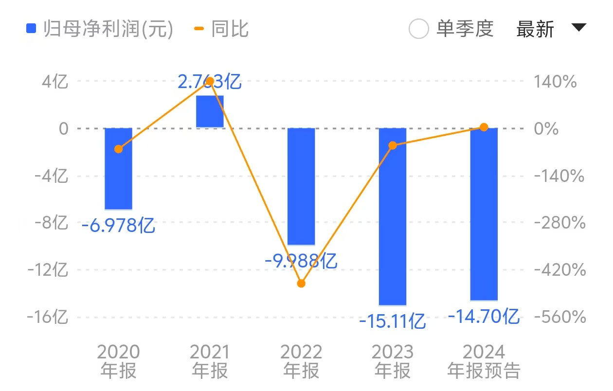 核心高管离职、研发团队“流失”，荣昌生物三年亏损近40亿元