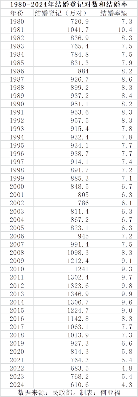 2024年中国结婚数创1980年来新低，年轻人为何“不婚”？