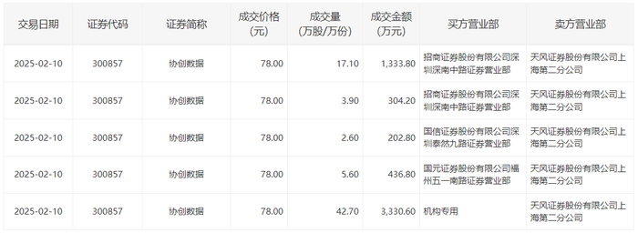 协创数据今日大宗交易成交71.9万股，成交额5608.2万元|界面新闻 · 快讯