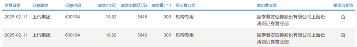 上汽集团今日大宗交易折价成交600万股，成交额1.13亿元|界面新闻 · 快讯