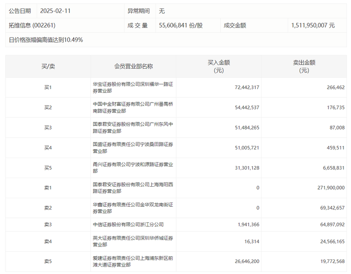 龙虎榜 | 拓维信息今日涨停，知名游资宁波桑田路净买入5054.62万元|界面新闻 · 快讯