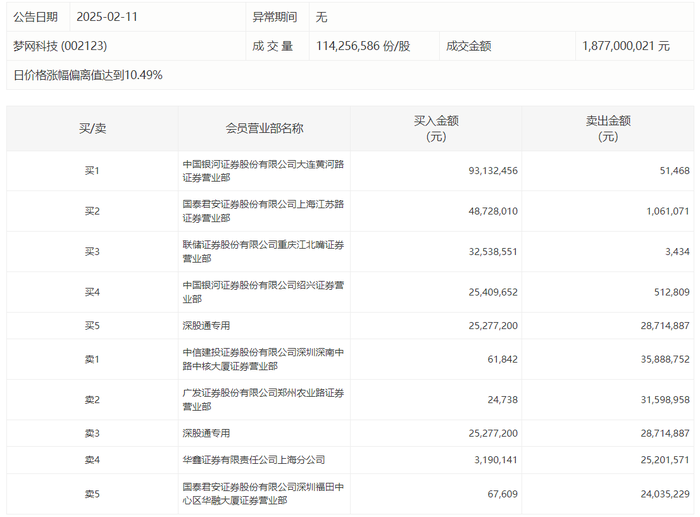 weex平台:龙虎榜 | 梦网科技今日涨停，知名游资章盟主买入4872.8万元 · 快讯-唯客