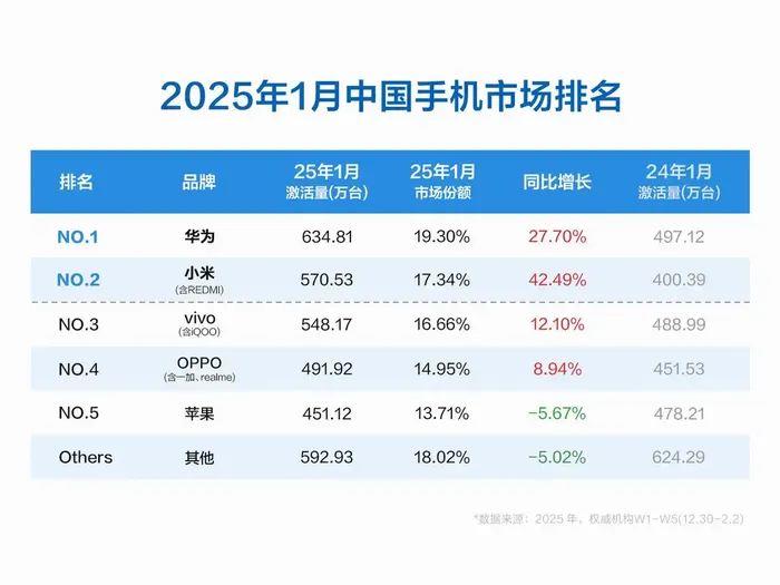 1月小米手机激活量增速最快，卢伟冰称市场份额现历史性逆转|界面新闻 · 科技