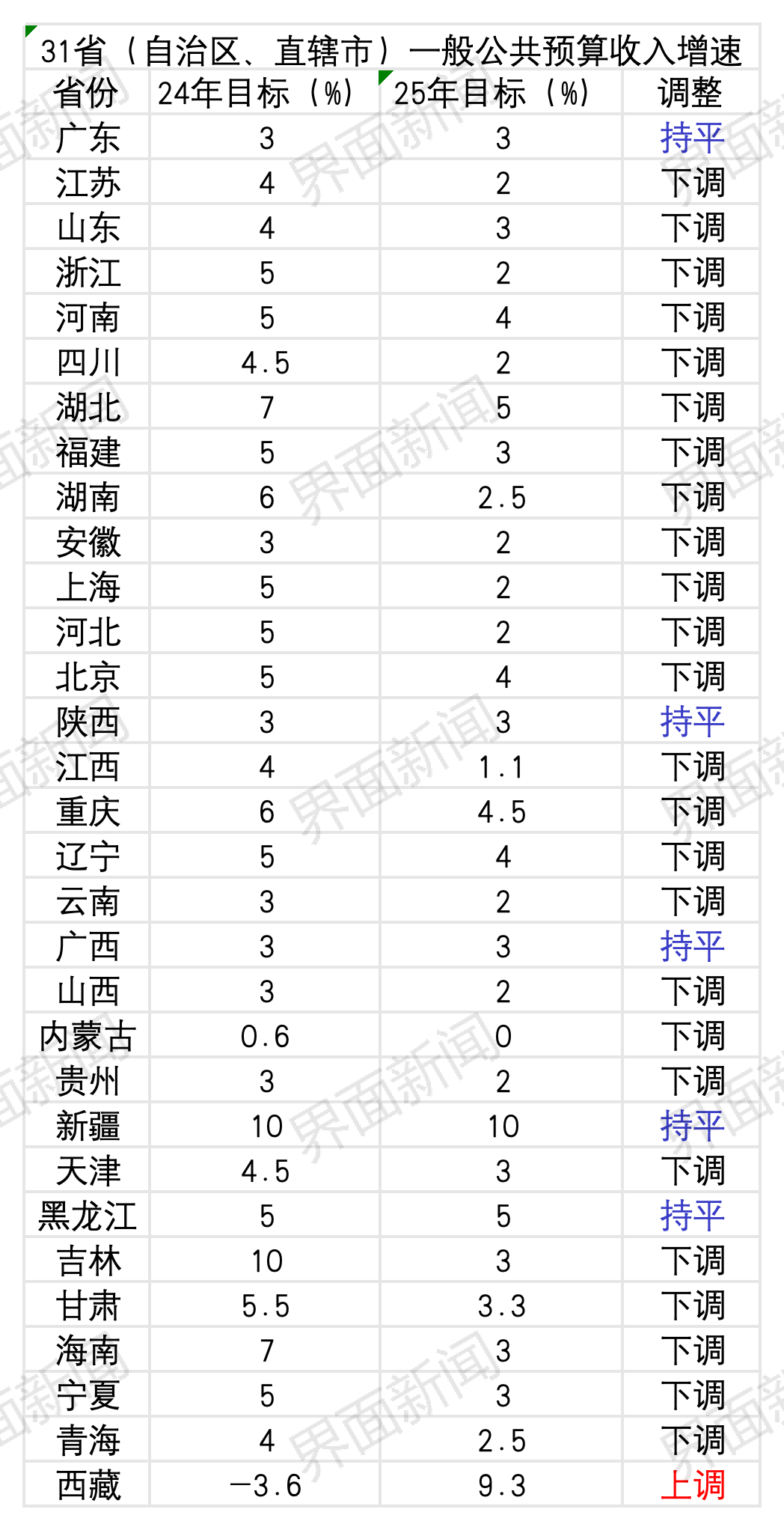 多数省份预计今年财政增收2-3%，目标更务实或预示政策更给力 | 地方两会看全国②|界面新闻-第1张图片-乐修号