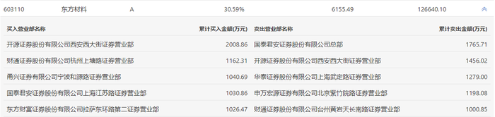 龙虎榜 | 东方材料今日涨停，章盟主净买入1030.86万元|界面新闻 · 快讯