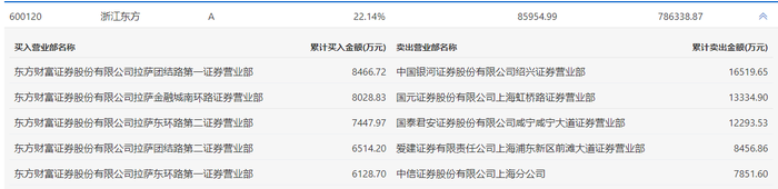 龙虎榜 | 浙江东方今日跌3.77%，赵老哥卖出1.65亿元|界面新闻 · 快讯