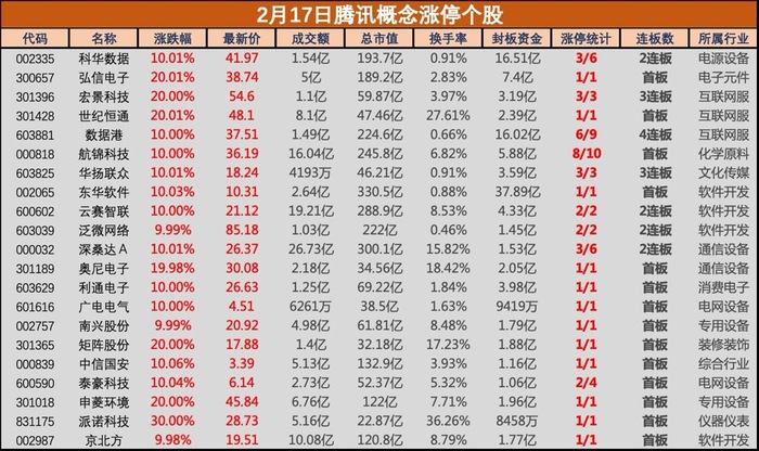 盘中必读|微信接入DeepSeek，腾讯云概念掀涨停潮，科华数据等多股竞价涨停 · 证券