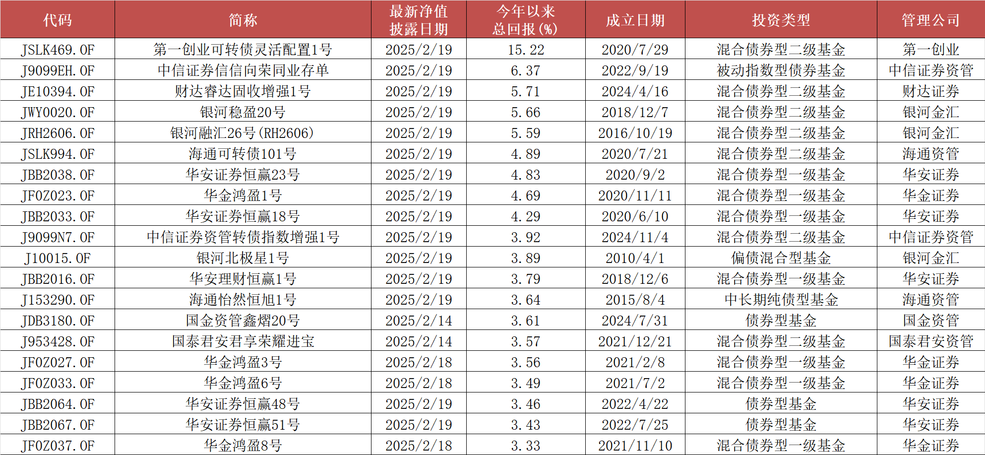 股债跷跷板出现！江海、中航证券固收产品开年跌了6%，“固收+”成新方向