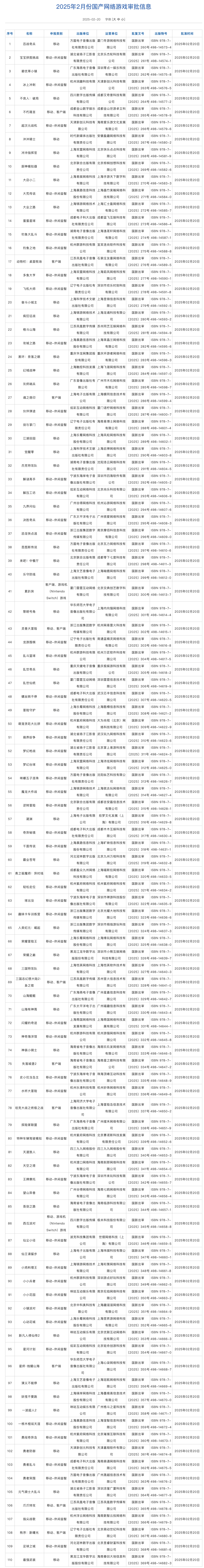 2月国产网络游戏审批信息公布，共110款游戏获批