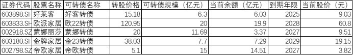 财说 | 帝欧家居可转债困局：一场债务与股价的“死亡螺旋”