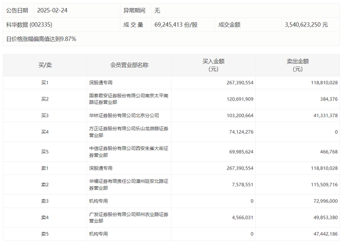 龙虎榜 | 科华数据加速涨停，深股通买入2.67亿元并卖出1.19亿元|界面新闻 · 快讯