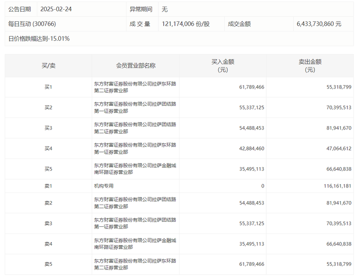 龙虎榜 | 每日互动今日跌15.01%，买方前五均为“拉萨天团”|界面新闻 · 快讯