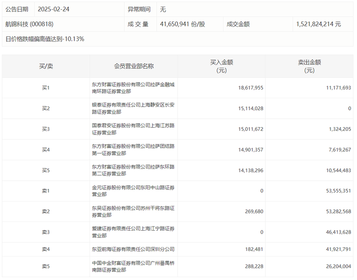 龙虎榜 | 航锦科技今日跌停，章盟主净买入1368.75万元|界面新闻 · 快讯