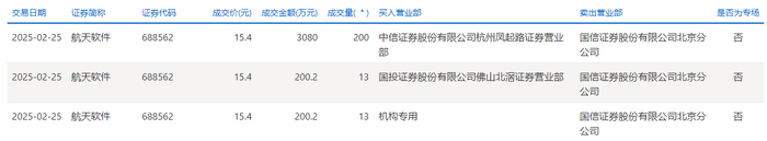 航天软件今日大宗交易折价成交226万股，成交额3480.4万元|界面新闻 · 快讯