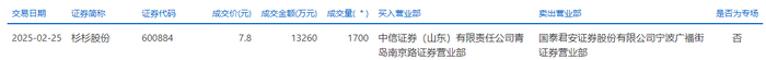 杉杉股份今日大宗交易溢价成交1700万股，成交额1.33亿元|界面新闻 · 快讯