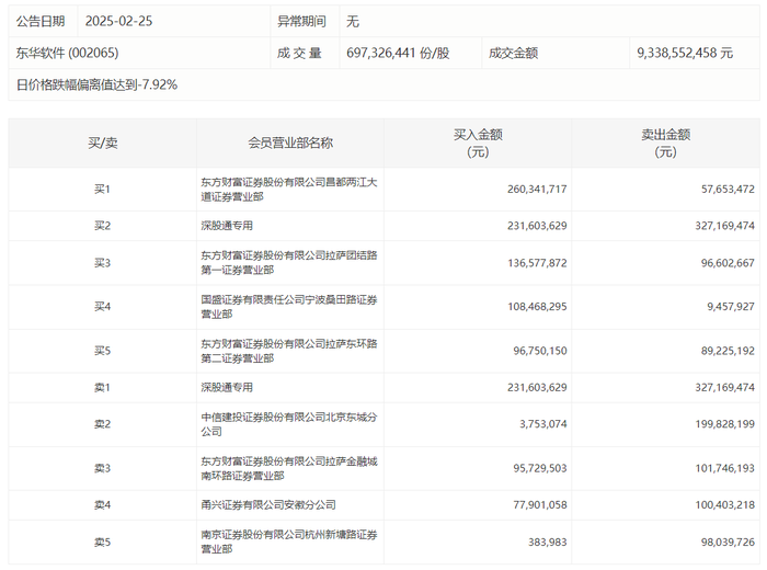 龙虎榜 | 东华软件今日跌8.74%，宁波桑田路净买入9901.04万元|界面新闻 · 快讯