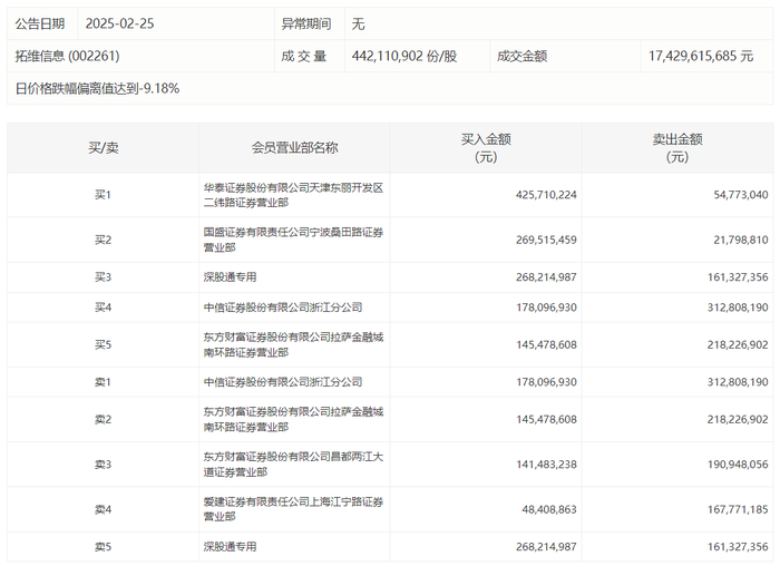 龙虎榜 | 拓维信息今日跌停，宁波桑田路买入2.7亿元|界面新闻 · 快讯