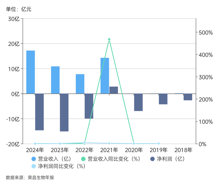 荣昌生物依然亏损压身