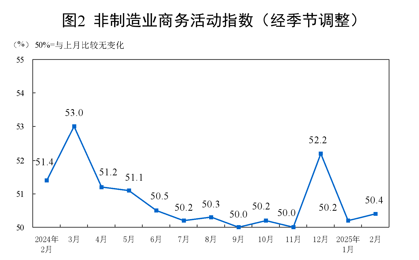 国家统计局：2月份制造业采购经理指数（PMI）为50.2%