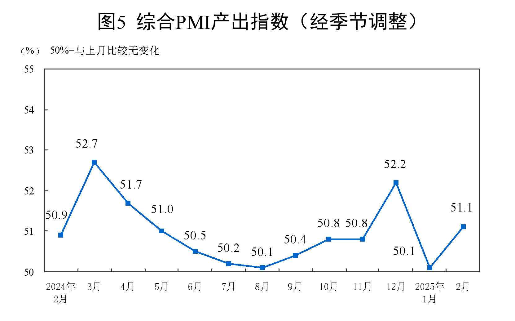 国家统计局：2月份制造业采购经理指数（PMI）为50.2%