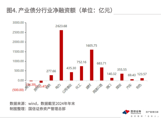 产业债发行规模创五年同期新高！产业升级方向新增融资有望继续放量