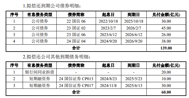 国信证券200亿元小公募债项目状态更新为“提交注册”