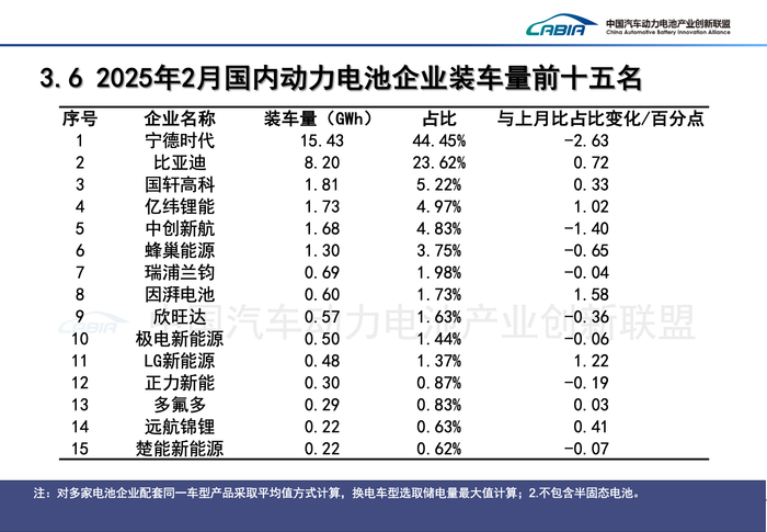 动力电池排名大变动：中创新航痛失季军，这家企业首次挤进前十 | 动力电池月度排名④