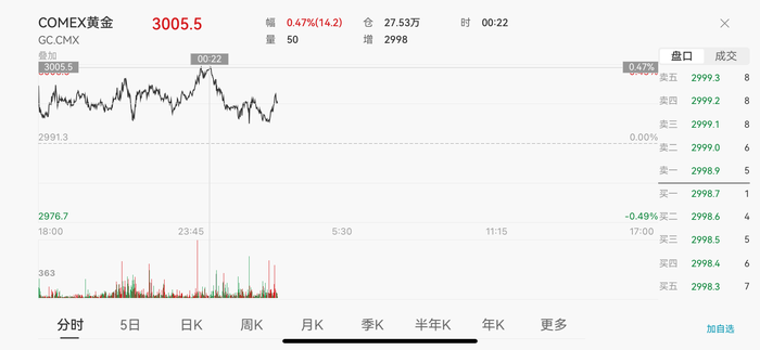 :雷克萨斯rx350报价-国际金价站上3000美元关口，黄金股、主题ETF成交量暴增，黄金牛市行情更加明朗？