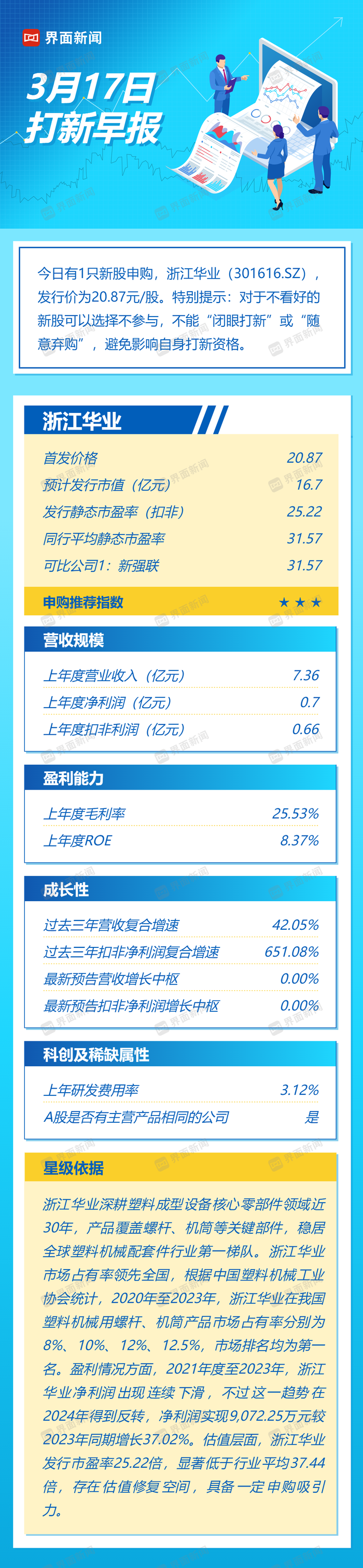 打新早报| 浙江华业今日申购，发行市盈率低于行业均值|界面新闻 · 证券