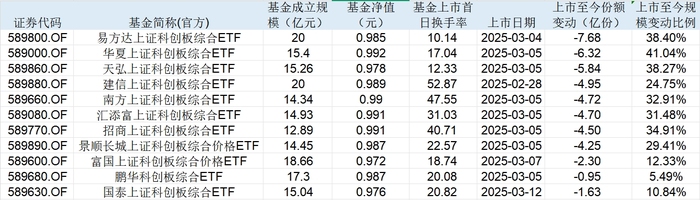 上市一周即缩水四成，海量ETF上新的同时如何留住新增资金？|界面新闻