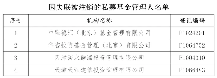 中基协公布因失联被注销的私募基金管理人名单